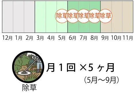 除草月1回×5か月（5月～9月）